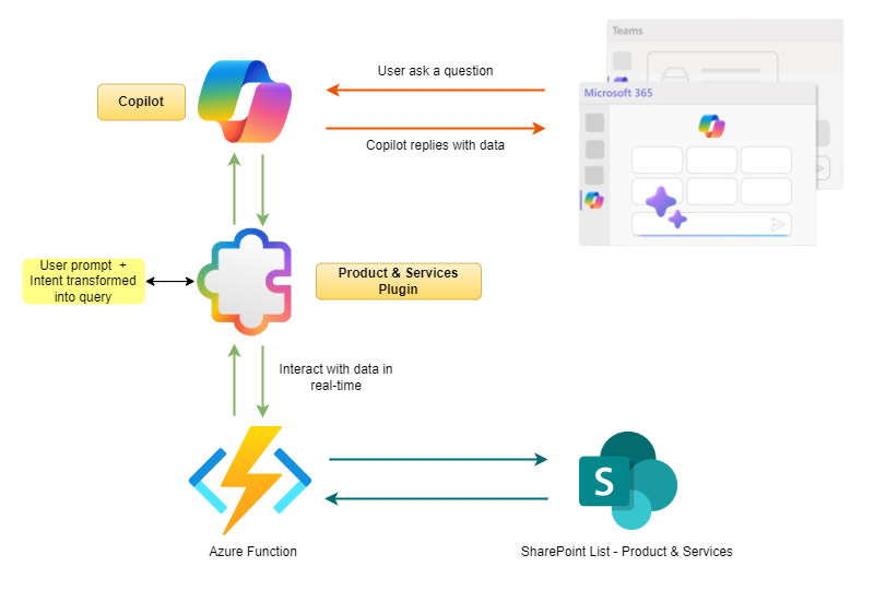 Product & Service Copilot Plug