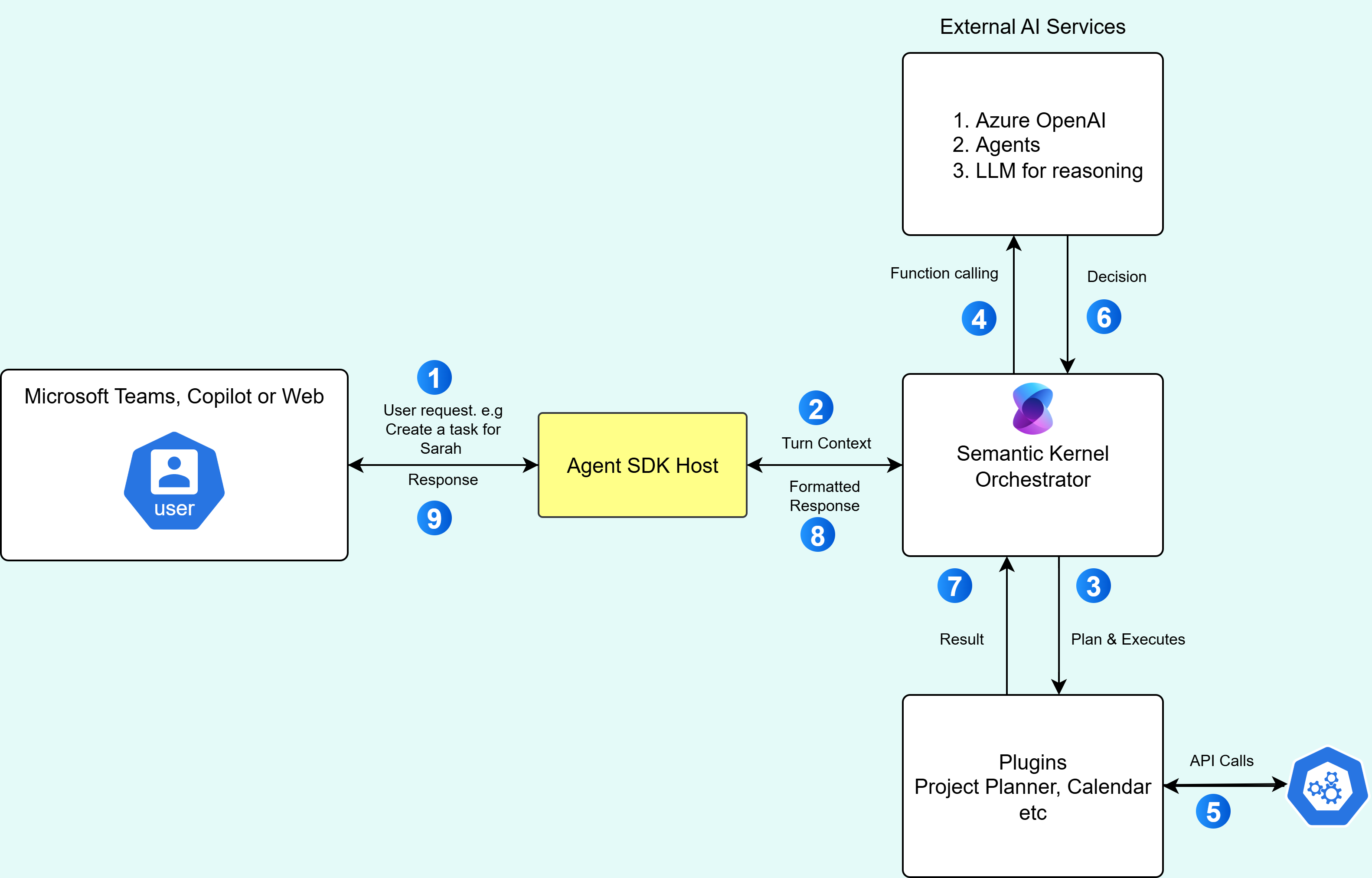 Project Assist Agent Architecture